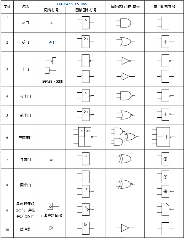 图5-1  逻辑电路符号